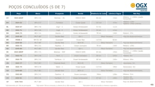 POÇOS CONCLUÍDOS (5 DE 7)
                Poço                      Bloco                        Prospecto                           Sonda                 Distância da costa        Lâmina d’água                  Net Pay

                                                                                                                                                                           Albiano: > 1.000m (seção
 AY          OGX-60HP                    BM-C-41                      Waimea – 2D                        ENSCO 5004                      84 km                     132m
                                                                                                                                                                           horizontal)
                                                                                                                                                                           Albiano: 110m
 BH            OGX-63                    BM-S-57                        Fortaleza                        Ocean Quest                    102 km                     155m
                                                                                                                                                                           Aptiano: 150m (coluna)

 BL            OGX-67                    BM-C-40                         Ingá – 2                  Ocean Ambassador                      93 km                     111m                      -

 BS            OGX-71                    BM-C-40                         Ingá - 3                  Ocean Ambassador                      93 km                     112m                      -
 BX            OGX-73                    BM-C-41                       Osorno – 1                  Ocean Ambassador                      78 km                     130m    Albiano: 37m
                                                   1
 BT            GVR-4D                    PN-T-68                       Gavião Real                          QG-1                                 Bloco Terrestre           Poço de desenvolvimento

 BR            PERN-2                    BM-ES-38³                      Guarapari                        Ocean Star                     110 km                     823m                      -
                                                   1
 BU            GVR-5D                    PN-T-68                       Gavião Real                         BCH-05                                Bloco Terrestre           Poço de desenvolvimento
 BV            OGX-72                    BM-C-41                       Pipeline – 7                 Ocean Lexington                      78 km                     130m    Albiano: 129m
 BZ            GVR-6D                    PN-T-68¹                      Gavião Real                          QG-1                                 Bloco Terrestre           Poço de desenvolvimento
                                                                                                                                                                           Albiano: > 1.000m (seção
 BI          OGX-68HP                    BM-C-41                     Waimea – 4HP                        ENSCO 5004                      83 km                     135m
                                                                                                                                                                           horizontal)
 CA            OGX-76                    BM-C-40                         Peró - 1                   Ocean Lexington                      96 km                     103m    Albiano: 6m

 BY            OGX-75                    BM-C-41                      Tambora – 3                  Ocean Ambassador                      86 km                     130m    Albiano: 49m

 CB            OGX-77                    PN-T-85¹                    Fazenda Axixá                         BCH-05                                Bloco Terrestre           Devoniano: 2m

 BW            OGX-74                    BM-S-59                        Natal – 1                        Ocean Quest                    115 km                     196m    Santoniano: 6m

 CD            GVR-8D                    PN-T-68¹                      Gavião Real                         BCH-12                                Bloco Terrestre           Poço de desenvolvimento

 CG            OGX-80                    BM-C-41                       Pipeline – 6                 Ocean Lexington                      76Km                      128m    Albiano: 51m
                                                                                                                                                                           Eoceno: 6m
 CH            OGX-81                    BM-C-41                      Tambora – 2                  Ocean Ambassador                      87 km                     139m
                                                                                                                                                                           Albiano: 62m
 CF           GVR-7DA                    PN-T-68¹                      Gavião Real                          QG-1                                 Bloco Terrestre           Poço de desenvolvimento

¹ OGX Maranhão tem 70% de participação     ²OGX detém 70% da concessão e a Maersk Oil os 30% restantes             ³OGX   detém 50% da concessão e a Perenco é operadora                              46
 