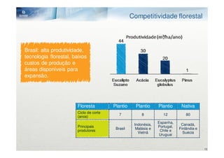 Competitividade florestal




Brasil: alta produtividade,
tecnologia florestal, baixos
custos de produção e
áreas disponíveis para
expansão.




                       Floresta         Plantio     Plantio     Plantio      Nativa
                       Ciclo de corte
                                           7           8           12           80
                       (anos)
                                                                Espanha,
                                                   Indonésia,                Canadá,
                       Principais                               Portugal,
                                         Brasil     Malásia e               Finlândia e
                       produtores                                Chile e
                                                     Vietnã                   Suécia
                                                                 Uruguai


                                                                                          13
 