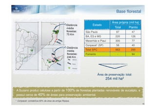 Base florestal

                                                                                     Área própria (mil ha)
                                                  Distância         Estado
                                                  média                                 Total     Plantio
                                                  florestas:   São Paulo                 87         47
                                                  75 Km
                                                               BA, ES e MG              220         126
                                                               Maranhão e Piauí         300         77
                                                               Conpacel¹ (SP)            56         40
                                                  Distância
                                                  média        Total SPC                663         290
                                                  florestas:   Fomento                    -         94
                                                  246 Km




                                                                           Área de preservação total:
                                                                                 254 mil ha2


 A Suzano produz celulose a partir de 100% de florestas plantadas renováveis de eucalipto, e
 possui cerca de 40% de áreas para preservação ambiental.
¹ Conpacel: contabiliza 50% da área da antiga Ripasa.
                                                                                                             15
 