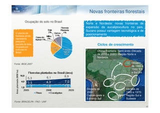 Novas fronteiras florestais

                         Ocupação do solo no Brasil
                                                            Norte e Nordeste: novas fronteiras de
                                                            expansão da eucaliptocultura no país.
                                                            Suzano possui vantagem tecnológica e de
 O plantio de
 florestas ainda
                                                            posicionamento
 representa
 pequena
 parcela da área                                                    Ciclos de crescimento
 ocupada por
 culturas no
                                                                    Última Fronteira: Semi-árido (Década
 Brasil
                                                                    de 2010 e 2020): Região Norte e
                                                                    Nordeste

Fonte: IBGE,2007                                                                                Década
                                                                                                de 1980 e
                                                                                                1990: ES
 Área plantada (MM ha)




                                                                                                e Sul BA
                                        6,1           8,9
                          5,3


                                                            Década de                      Década de
                                                            2000:                          1960 e 1970:
                                                            Centro-oeste e                 Região Sul e
                                                            Extremo Sul                    Sudeste
Fonte: BRACELPA / FAO / UNF

                                                                                                            17
 