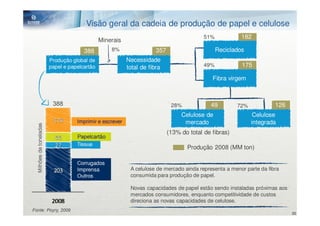 Visão geral da cadeia de produção de papel e celulose
                                                                                          51%            182
                                               Minerais
                                                                                                 8%
                                       388         8%                 357                       Reciclados
                         Produção global de               Necessidade
                                                            8%
                         papel e papelcartão              total de fibra                  49%            175

                                                                                             Fibra virgem



                          388                                                28%            49         72%            126
                                                                                 Celulose de                  Celulose
                                    Imprimir e escrever                           mercado                    integrada
  Milhões de toneladas




                                                                            (13% do total de fibras)
                                    Papelcartão
                                    Tissue
                                                                                   Produção 2008 (MM ton)

                                    Corrugados
                                    Imprensa               A celulose de mercado ainda representa a menor parte da fibra
                                    Outros                 consumida para produção de papel.

                                                           Novas capacidades de papel estão sendo instaladas próximas aos
                                                           mercados consumidores, enquanto competitividade de custos
                                                           direciona as novas capacidades de celulose.
Fonte: Poyry, 2009
                                                                                                                            20
 