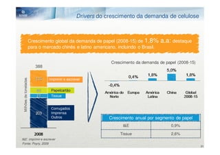 Drivers do crescimento da demanda de celulose



                        Crescimento global da demanda de papel (2008-15) de 1,8%        a.a: destaque
                        para o mercado chinês e latino americano, incluindo o Brasil.


                                                              Crescimento da demanda de papel (2008-15)
                           388


                                 Imprimir e escrever
 Milhões de toneladas




                                  Papelcartão
                                  Tissue


                                  Corrugados
                                  Imprensa
                                  Outros                     Crescimento anual por segmento de papel
                                                                    I&E                     0,9%

                                                                   Tissue                   2,6%
I&E: imprimir e escrever
Fonte: Poyry, 2009
                                                                                                          21
 