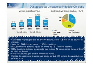 Destaques da Unidade de Negócio Celulose
          Vendas de celulose (Kton)           Destinos de vendas de celulose – 9M10
                             1.780
                    1.320
                                      1.195
           799                86%
  615               80%               82%
           78%
  81%
   19%      22%      20%      14%      18%




• Capacidade de produção total de 2,6 MM ton/ano, sendo 1,8 MM ton de celulose de
  mercado.
• Venda de 1.780 Kton em 2009 e 1.195 Kton no 9M10.
• R$ 1.609 milhões de receita líquida em 2009 e R$ 1.517 milhões no 9M10.
• 82% do volume destinado a exportação para mais de 40 países, sendo Europa e China
  os principais destinos.
• Custo caixa de produção: entre os menores do mundo.
• Projetos de crescimento orgânico para adição de 3,0 MM ton/ano de capacidade nos
  próximos anos.

                                                                                      23
 