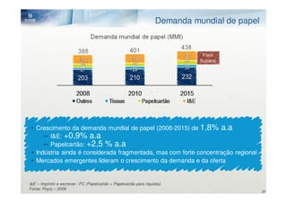Demanda mundial de papel
                                 Demanda mundial de papel (MMt)
                                                                           438
                          388                          401
                                                                                  Foco
                                                                                 Suzano




 • Crescimento da demanda mundial de papel (2008-2015) de 1,8% a.a
      – I&E: +0,9% a.a
      – Papelcartão: +2,5 % a.a
 • Indústria ainda é considerada fragmentada, mas com forte concentração regional
 • Mercados emergentes lideram o crescimento da demanda e da oferta


I&E – Imprimir e escrever / PC (Papelcartão + Papelcartão para líquidos)
Fonte: Poyry – 2009
                                                                                               27
 