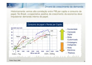 Drivers do crescimento da demanda
  Historicamente vemos alta correlação entre PIB per capita e consumo de
  papel. No Brasil, a expectativa positiva de crescimento da economia deve
  impulsionar demanda interna de papel.


                                         Consumo de papel x Renda per Capita
  Consumption, kg per capita
  350                                                                                                        Escolaridade
                                                                                           USA
   300                                                                                                       Impressão
   250                                                                            Sweden                     Digital
               Taiwan                                                           Japan
   200                         Korea, Rep.
                                                                                                             Mídia
                                                                                                             Customizada
   150

                                                UK                                                           Embalagens
   100
                                                                                                             Inteligentes
             China
   50                          Spain
                  Brazil                                                                                     Mídia
    0
                                                                                                             Eletrônica
         0       5.000     10.000      15.000        20.000   25.000   30.000     35.000   40.000   45.000
                                                 GDP per capita, US$                                         Plásticos
    India = 7kg                                                                 USA = 300kg


Fonte: Poyry, 2008
                                                                                                                            28
 