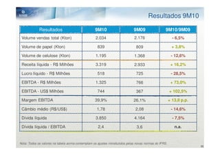 Resultados 9M10

             Resultados                            9M10                       9M09                  9M10/9M09
 Volume vendas total (Kton)                         2.034                     2.176                       - 6,5%

 Volume de papel (Kton)                              839                       809                       + 3,8%

 Volume de celulose (Kton)                          1.195                     1.368                      - 12,6%

 Receita líquida - R$ Milhões                       3.319                     2.933                      + 16,2%

 Lucro líquido - R$ Milhões                          518                       725                       - 28,5%

 EBITDA - R$ Milhões                                1.325                      766                       + 73,0%

 EBITDA - US$ Milhões                                744                       367                      + 102,5%

 Margem EBITDA                                     39,9%                      26,1%                     + 13,8 p.p.

 Câmbio médio (R$/US$)                              1,78                       2,08                      - 14,6%

 Dívida líquida                                     3.850                     4.164                       - 7,5%

 Dívida líquida / EBITDA                             2,4                        3,6                        n.a.


Nota: Todos os valores na tabela acima contemplam os ajustes introduzidos pelas novas normas do IFRS.
                                                                                                                      35
 