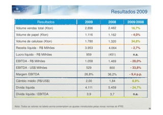 Resultados 2009

                     Resultados                                  2009                 2008              2009/2008
 Volume vendas total (Kton)                                      2.896                2.482               16,7%

 Volume de papel (Kton)                                          1.116                1.162               - 4,0%

 Volume de celulose (Kton)                                       1.780                1.320               34,8%

 Receita líquida - R$ Milhões                                    3.953                 4.064              - 2,7%

 Lucro líquido - R$ Milhões                                       959                 (451)                n.a.

 EBITDA - R$ Milhões                                             1.058                1.469              - 28,0%

 EBITDA - US$ Milhões                                             529                  800               - 33,8%

 Margem EBITDA                                                  26,8%                 36,2%              - 9,4 p.p.

 Câmbio médio (R$/US$)                                            2,00                 1,84                8,9%

 Dívida líquida                                                  4.111                5.459              - 24,7%

 Dívida líquida / EBITDA                                          3,9                   3,7                n.a.


Nota: Todos os valores na tabela acima contemplam os ajustes introduzidos pelas novas normas do IFRS.
                                                                                                                      36
 