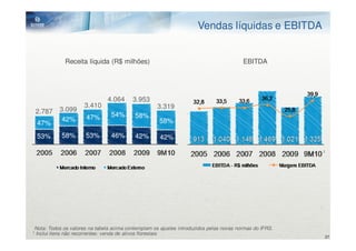 Vendas líquidas e EBITDA


                 Receita líquida (R$ milhões)                                               EBITDA




                                   4.064     3.953
                         3.410                          3.319
    2.787     3.099
                          47%       54%       58%
               42%                                       58%
     47%
     53%       58%       53%        46%       42%        42%

                                                                                                            1




    Nota: Todos os valores na tabela acima contemplam os ajustes introduzidos pelas novas normas do IFRS.
1   Inclui itens não recorrentes: venda de ativos florestais
                                                                                                            37
 