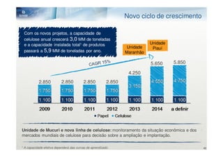 Novo ciclo de crescimento

    Com os novos projetos, a capacidade de
    celulose anual crescerá 3,0 MM de toneladas
    e a capacidade instalada total1 de produtos                               Unidade
                                                                   Unidade     Piauí
    passará a 5,9 MM de toneladas por ano.                         Maranhão

                                                                              5.650     5.850

                                                                    4.250
              2.850          2.850          2.850          2.850




Unidade de Mucuri e nova linha de celulose: monitoramento da situação econômica e dos
mercados mundiais de celulose para decisão sobre a ampliação e implantação.

1   A capacidade efetiva dependerá das curvas de aprendizado.                                   43
 