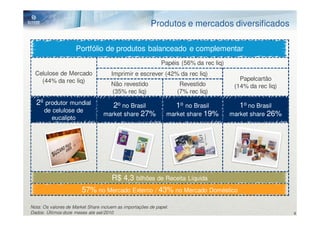 Produtos e mercados diversificados

                     Portfólio de produtos balanceado e complementar
                                                             Papéis (56% da rec liq)
  Celulose de Mercado                 Imprimir e escrever (42% da rec liq)
    (44% da rec liq)                                                                      Papelcartão
                                      Não revestido                  Revestido          (14% da rec liq)
                                      (35% rec liq)                 (7% rec liq)
  2º produtor mundial                2o no Brasil                  1o no Brasil           1o no Brasil
      de celulose de
                                  market share 27%              market share 19%       market share 26%
         eucalipto




                                      R$ 4,3 bilhões de Receita Líquida
                        57% no Mercado Externo / 43% no Mercado Doméstico

Nota: Os valores de Market Share incluem as importações de papel.
Dados: Últimos doze meses até set/2010                                                                     6
 