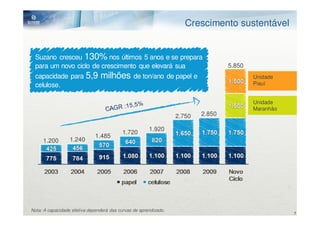 Crescimento sustentável


 Suzano cresceu 130% nos últimos 5 anos e se prepara
 para um novo ciclo de crescimento que elevará sua                                5.850
 capacidade para 5,9 milhões de ton/ano de papel e                                        Unidade
 celulose.                                                                                Piauí


                                                                                          Unidade
                                                                                          Maranhão
                                                                  2.750   2.850

                                                       1.920
                                           1.720
                              1.485
     1.200        1.240




Nota: A capacidade efetiva dependerá das curvas de aprendizado.
                                                                                                     7
 