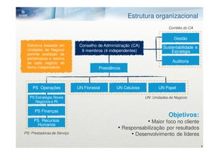 Estrutura organizacional
                                                                           Comitês do CA

                                                                              Gestão
 Estrutura baseada em         Conselho de Administração (CA)             Sustentabilidade e
 Unidades de Negócio           9 membros (4 independentes)                   Estratégia
 permite avaliação de
 performance e retorno
 de cada negócio de                                                           Auditoria
 forma independente                     Presidência



    PS Operações             UN Florestal        UN Celulose          UN Papel

   PS Estratégia, Novos                                        UN: Unidades de Negócio
      Negócios e RI

      PS Finanças
                                                                           Objetivos:
     PS Recursos
      Humanos
                                                                • Maior foco no cliente
                                                 • Responsabilização por resultados
PS: Prestadoras de Serviço                            • Desenvolvimento de líderes
                                                                                              8
 
