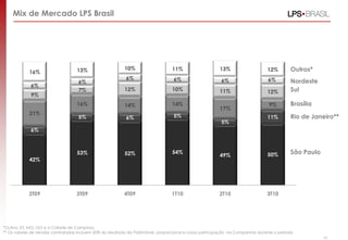 11
Mix de Mercado LPS Brasil
*Outros: ES, MG, GO e a Cidade de Campinas.
** Os valores de vendas contratadas incluem 20% do resultado da Patrimóvel, proporcional a nossa participação na Companhia durante o período
42%
53% 52% 54%
49% 50%
6%
5% 6% 5%
5%
11%
21%
16% 14% 14%
17%
9%
9%
7% 12% 10% 11% 12%
6%
6%
6% 6% 6% 6%
16% 13% 10% 11% 13% 12%
2T09 3T09 4T09 1T10 2T10 3T10
São Paulo
Rio de Janeiro**
Brasília
Sul
Nordeste
Outros*
 
