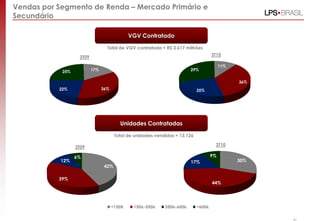 Vendas por Segmento de Renda – Mercado Primário e
Secundário
20
Unidades Contratadas
VGV Contratado
42%
39%
12%
6%
Total de unidades vendidas = 13.126
11%
36%
25%
29%
Total de VGV contratado = R$ 3.617 milhões
17%
36%22%
25%
30%
44%
17%
9%
3T09
3T09
3T10
3T10
 