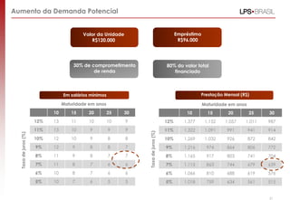 Aumento da Demanda Potencial
Maturidade em anos
10 15 20 25 30
12% 13 11 10 10 9
11% 13 10 9 9 9
10% 12 10 9 8 8
9% 12 9 8 8 7
8% 11 9 8 7 7
7% 11 8 7 6 6
6% 10 8 7 6 6
5% 10 7 6 5 5
Maturidade em anos
10 15 20 25 30
12% 1.377 1.152 1.057 1.011 987
11% 1.322 1.091 991 941 914
10% 1.269 1.032 926 872 842
9% 1.216 974 864 806 772
8% 1.165 917 803 741 704
7% 1.115 863 744 679 639
6% 1.066 810 688 619 576
5% 1.018 759 634 561 515
Valor da Unidade
R$120.000
Empréstimo
R$96.000
30% de comprometimento
de renda
80% do valor total
financiado
Em salários mínimos Prestação Mensal (R$)
Taxadejuros(%)
Taxadejuros(%)
21
 