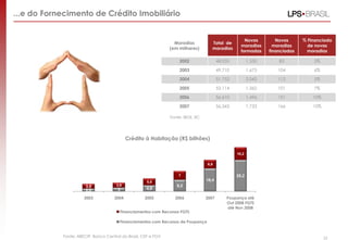 2,2 3 4,9
9,3
18,4
25,2
3,8 3,9
5,5
7
6,9
10,2
2003 2004 2005 2006 2007 Poupança até
Out 2008 FGTS
até Nov 2008
Financiamentos com Recursos FGTS
Financiamentos com Recursos da Poupança
Crédito à Habitação (R$ bilhões)
Moradias
(em milhares)
Total de
moradias
Novas
moradias
formadas
Novas
moradias
financiadas
% Financiada
de novas
moradias
2002 48.035 1.530 83 5%
2003 49.710 1.675 104 6%
2004 51.752 2.042 112 5%
2005 53.114 1.362 101 7%
2006 56.610 1.496 151 10%
2007 56,343 1.733 166 10%
...e do Fornecimento de Crédito Imobiliário
Fonte: ABECIP, Banco Central do Brasil, CEF e FGV
Fonte: IBGE, BC
23
 