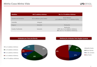 Medidas Até 3 salários mínimos De 3 a 10 salários mínimos
Aporte do Governo R$16 bilhões pela União
R$10 bilhões
(2,5 bilhões União e 7,5 bilhões FGTS)
Subsídio Integral -
Seguro Isenção Redução
Custos Cartoriais Isenção
Redução
(90% de 3 a 5 salários mínimos
80% de 5 a 10 salários mínimos)
40%
20%
10%
10%
20%0 a 3 salários mínimos
3 a 4 salários mínimos
4 a 5 salários mínimos
5 a 6 salários mínimos
6 a 10 salários mínimos
5%
24%
21%
50%
Espírito Santo
Minas Gerais
Rio de Janeiro
São Paulo
Unidades por Faixa de Renda Distribuição Unidades Pela Região Sudeste
Minha Casa Minha Vida
25
 