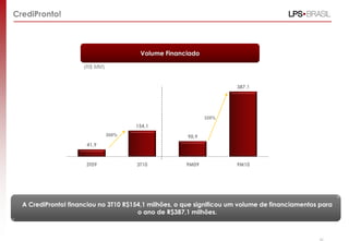 CrediPronto!
A CrediPronto! financiou no 3T10 R$154,1 milhões, o que significou um volume de financiamentos para
o ano de R$387,1 milhões.
32
Volume Financiado
(R$ MM)
41,9
154,1
90,9
387,1
3T09 3T10 9M09 9M10
268%
326%
 