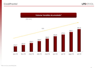 Volume Vendido Acumulado*
CrediPronto!
(R$ MM)
33
216,7
247,4
290,9
330,9
384,9
436,8
474,3
529,1
591,0
100,0
200,0
300,0
400,0
500,0
600,0
jan/10 fev/10 mar/10 abr/10 mai/10 jun/10 jul/10 ago/10 set/10
12%
*Não inclui as amortizações.
 