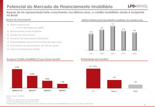 38
Drivers de Crescimento
 Déficit habitacional
– 7,2 mm de residências (2009)
 Financiamento ainda incipiente
 Queda das taxas de juros
 Aumento da renda real do trabalhador
 Disponibilidade crescente de funding de longo prazo
 Crescimento do financiamento de imóveis usados
 Maior rotatividade das famílias
Potencial do Mercado de Financiamento Imobiliário
Apesar de ter apresentado forte crescimento nos últimos anos, o crédito imobiliário ainda é incipiente
no Brasil
Fonte: Bacen e ABECIP
Notas:
1 Dados de 2006, exceto para Brasil (2009)
2 Centro de estudos sociais da FGV, 2010
3 Representa o número de vezes que uma família muda para casas diferentes em sua vida. Fonte: Credit Suisse
Acesso a Crédito Imobiliário (% por Classe Social)2
7,7%
5,0%
3,0%
1,7%
Classe A e B Classe C Classe D Classe E
4,0x
1,8x
9,0 - 10,0x
G-7 México Brasil
Rotatividade das Famílias3
5,4
6,7
7,9
6,3
5,8
1991 2000 2006 2007 2008
Déficit Habitacional Quantitativo (milhões de residências)
38
 