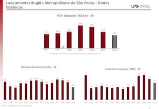 15,1 16,0
17,7
24,4
22,8
17,4
14,1
Número de Lançamentos - SP
VGV Lançado¹ (R$ bn) - SP
Unidades Lançadas („000) - SP
¹ Valores dos Lançamentos ajustados pelo INCC até Fevereiro/10.
1996 1997 2006 2007 2008
Lançamentos Região Metropolitana de São Paulo – Dados
históricos
Fonte: Inteligência de Mercado Lopes
40
2009 9M10
509
377
341
467 458
538 548
509
442
478
574
548
494
361
1997 1998 1999 2000 2001 2002 2003 2004 2005 2006 2007 2008 2009 9M10
70
33
35
40
35 34
37
31
36 38
68 70
59
48
1997 1998 1999 2000 2001 2002 2003 2004 2005 2006 2007 2008 2009 9M10
 
