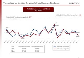 41
Unidades Lançadas e Vendidas
SP Capital
Ano Unidades Lançadas Unidades Vendidas
2008 34.500 32.800
2009 30.100 35.800
9M10 21.800 17.700
Unidades Lançadas
Unidades Vendidas
4.146
1.113
5.663
1.6383.642
382
6.131
1.633
Velocidade de Vendas Região Metropolitana de São Paulo
Média (Unid. Vendidas/Lançadas) = 0,77
Média (Unid. Vendidas/Lançadas) = 1,42
 