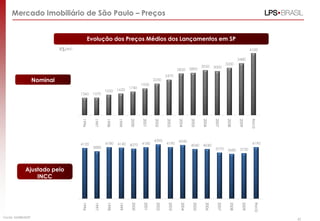 R$/m2
Mercado Imobiliário de São Paulo – Preços
Fonte: EMBRAESP
Nominal
Ajustado pelo
INCC
Evolução dos Preços Médios dos Lançamentos em SP
R$/m2
1360 1370
1550 1620
1740
1930
2230
2470
2850 2890
3050 3000
3200
3480
4100
1996
1997
1998
1999
2000
2001
2002
2003
2004
2005
2006
2007
2008
2009
9M10
4120
3880
4180 4140 4070 4180
4390
4190
4340
4040 4040
3770 3680 3730
4190
1996
1997
1998
1999
2000
2001
2002
2003
2004
2005
2006
2007
2008
2009
9M10
42
 