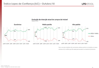 Índice Lopes de Confiança (ILC) – Outubro/10
(base: jan2009=100)
Fonte: Inteligência de Mercado Lopes
46
 