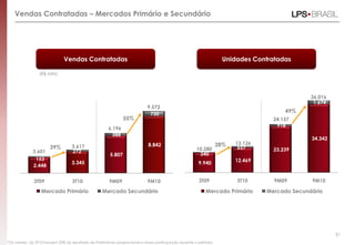 9.940
12.469
23.239
34.342
340
657
918
1.674
3T09 3T10 9M09 9M10
Mercado Primário Mercado Secundário
36.016
24.157
13.126
10.280
Vendas Contratadas
(R$ MM)
Vendas Contratadas – Mercados Primário e Secundário
51
2.448
3.345
5.807
8.842
153
272
388
730
3T09 3T10 9M09 9M10
Mercado Primário Mercado Secundário
2.601
3.617
9.572
6.196
55%
39%
Unidades Contratadas
28%
49%
*Os valores do 3T10 incluem 20% do resultado da Patrimóvel, proporcional a nossa participação durante o período.
 