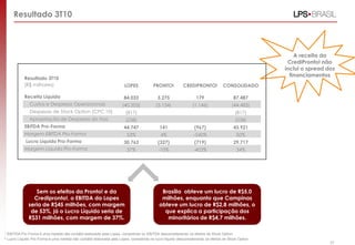 Resultado 3T10
1 EBITDA Pro Forma é uma medida não contábil elaborada pela Lopes, consistindo no EBITDA desconsiderando os efeitos de Stock Option.
2 Lucro Líquido Pro Forma é uma medida não contábil elaborada pela Lopes, consistindo no lucro líquido desconsiderando os efeitos de Stock Option.
A receita da
CrediPronto! não
inclui o spread dos
financiamentos
53
Resultado 3T10
(R$ milhares) LOPES PRONTO! CREDIPRONTO! CONSOLIDADO
Receita Líquida 84.033 3.275 179 87.487
Custos e Despesas Operacionais (40.203) (3.134) (1.146) (44.483)
Despesas de Stock Option (CPC 10) (817) (817)
Apropriação de Despesas do Itaú (238) (238)
EBITDA Pro-Forma 44.747 141 (967) 43.921
Margem EBITDA Pro-Forma 53% 4% -540% 50%
Lucro Líquido Pro-Forma 30.763 (327) (719) 29.717
Margem Líquida Pro-Forma 37% -10% -402% 34%
Sem os efeitos da Pronto! e da
Credipronto!, o EBITDA da Lopes
seria de R$45 milhões, com margem
de 53%, já o Lucro Líquido seria de
R$31 milhões, com margem de 37%.
Brasília obteve um lucro de R$5,0
milhões, enquanto que Campinas
obteve um lucro de R$2,8 milhões, o
que explica a participação dos
minoritários de R$4,7 milhões.
 