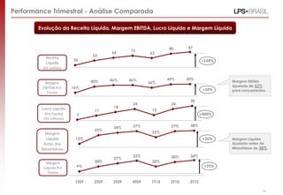 Performance Trimestral - Análise Comparada
Evolução da Receita Líquida, Margem EBITDA, Lucro Líquido e Margem Líquida
12%
29%
34% 37%
25%
37% 38%
9%
20%
27%
33%
20%
30% 34%
1T09 2T09 3T09 4T09 1T10 2T10 3T10
3
11
18
24
12
24
30
16%
40% 46% 46%
36%
49% 50%
+34%
+25%
+149%
Receita
Líquida
(R$ milhão)
Margem
EBITDA Pro
Forma
+900%
Lucro Líquido
Pro Forma
(R$ milhares)
Margem
Líquida Pro
Forma
35
53
64
72
63
80 87
Margem
Líquida
Antes dos
Minoritários
+26% Margem Líquida
Ajustada antes de
Minoritários de 38%.
Margem Ebitda
Ajustada de 52%
para Lançamentos.
54
 
