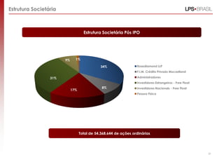Estrutura Societária
Total de 54.368.644 de ações ordinárias
Estrutura Societária Pós IPO
34%
8%
17%
31%
9% 1%
Rosediamond LLP
F.I.M. Crédito Privado Mocastland
Administradores
Investidores Estrangeiros - Free Float
Investidores Nacionais - Free Float
Pessoa Física
59
 