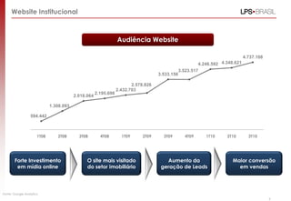 9
Fonte: Google Analytics,
594.442
1.308.093
2.018.064
2.195.698
2.432.703
2.578.826
3.533.156
3.523.517
4.248.592 4.348.621
4.737.108
1T08 2T08 3T08 4T08 1T09 2T09 3T09 4T09 1T10 2T10 3T10
O site mais visitado
do setor imobiliário
Forte Investimento
em mídia online
Aumento da
geração de Leads
Maior conversão
em vendas
Audiência Website
Website Institucional
 