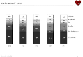 Website da Lopes se torna líder no mercado imobiliário40´sIdentifica a Marginal Pinheiros como uma área atrativa e lança um dos primeiros edifícios na região