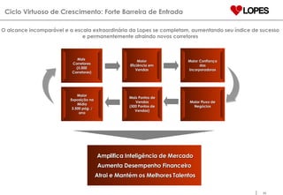 O alcance incomparável e a escala extraordinária da Lopes se completam, aumentando seu índice de sucesso e permanentemente atraindo novos corretores Ciclo Virtuoso de Crescimento: Forte Barreira de Entrada Mais  Corretores (5.000 Corretores) Maior Eficiência em Vendas Maior Confiança das Incorporadoras Maior Fluxo de Negócios Amplifica Inteligência de Mercado Aumenta Desempenho Financeiro  Atrai e Mantém os Melhores Talentos Mais Pontos de Vendas (500 Pontos de Vendas) Maior Exposição na Mídia 3.500 pág. / ano 
