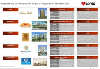 ALTA MÉDIA-ALTA MÉDIA ECONÔMICA CONDOMÍNIOS Experiência de Vendas em Todos os Segmentos de Mercado Notas: Relatórios Gerenciais.  Absorção calculada sobre unidades disponíveis Granja Viana / SP 153/197/230 m 2 Reserva Santa Maria –  Set/ 07 177 unidades Local Área Útil Vendas Cachambi / RJ 48 a 65 m 2 Norte Village – Jun / 07  850 un. – R$  113.000.000 Local Área Útil Vendas Paralela / BA 112 a 243 m 2 Le Parc Residential Resort – Nov / 07 258 un. – R$ 121.000.000 Local Área Útil Vendas Barra da Tijuca / RJ 203 a 260 m 2 Santa Mônica Jardins – Nov / 06 142 un. – R$  20.700.000 Local Área Útil Vendas Barra da Tijuca / RJ 262 a 278 m 2 Itaúna Gold  30 un. – R$  45.000.000 Local Área Útil Vendas 100% vendidos em 3 semanas Incorp.: Scopel e Desim CASE 90%  vendido em 5 meses. Incorporador: Living / Brascan CASE 58%  vendido em 11 dias. Incorporador: Cyrella / Andrade Mendonça / Jotagê CASE 70%  vendido em 1 ano. Incorporador: Brascan CASE 80%  vendido em 30 dias. Incorporador: Brascan CASE 