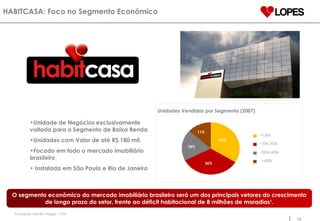 HABITCASA: Foco no Segmento Econômico O segmento econômico do mercado imobiliário brasileiro será um dos principais vetores do crescimento de longo prazo do setor, frente ao déficit habitacional de 8 milhões de moradias 1 . 1  Fundação Getúlio Vargas - FGV Unidade de Negócios exclusivamente voltada para o Segmento de Baixa Renda. Unidades com Valor de até R$ 180 mil. Focado em todo o mercado imobiliário brasileiro Instalada em São Paulo e Rio de Janeiro Unidades Vendidas por Segmento (2007) 35% 36% 18% 11% <150k 150k-350k 350k-600k >600k 