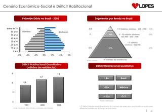 Cenário Econômico-Social e Déficit Habitacional 5,4 6,7 0 3 6 9 1991 2006 2000 7,9 Fonte: Fundação João Pinheiro e Ministério das Cidades Fonte: Credit Suisse 47 milhões de residências 19% A/B > 10 Salários mínimos - US$ 1,900 52% 5 – 10 salários mínimos-  US$ 950 - US$ 1,900 30% C 28% < 5 salários mínimos- US$ 950 51% D/E 20% Fonte: Losango * O Déficit Habitacional Quantitativo é o número de vezes que uma família se muda para diferentes residências ao longo de suas vidas. Pirâmide Etária no Brasil - 2005 Segmentos por Renda no Brazil Déficit Habitacional Quantitativo (milhões de residências) Déficit Habitacional Qualitativo 