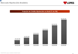 Projeção de Crédito Hipotecário no Brasil (% do PIB) Mercado Hipotecário Brasileiro 8,1% 11,0% 3,8% 2018 2012 2,4% 2014 2010 14,3% 5,7% 2008 2016 14,3 Fonte: BACEN, Lopes  e relatórios Goldman Sachs. 