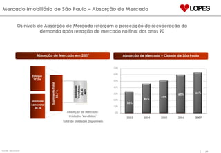 Os níveis de Absorção de Mercado reforçam a percepção de recuperação da demanda após retração de mercado no final dos anos 90 Unidades Vendidas: 36,6k 66% Unidades Lançadas 38,5k Absorção de Mercado:  Unidades Vendidas/  Total de Unidades Disponíveis Estoque 17,2 k   Fonte: Secovi-SP Absorção de Mercado – Cidade de São Paulo Mercado Imobiliário de São Paulo – Absorção de Mercado Absorção de Mercado em 2007 Suprimento Total 55,7 k  33% 46% 60% 66% 51% 0% 10% 20% 30% 40% 50% 60% 70% 2003 2004 2005 2006 2007 33% 46% 60% 66% 51% 0% 10% 20% 30% 40% 50% 60% 70% 2003 2004 2005 2006 2007 