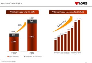 Vendas Contratadas  * Dados Gerenciais até 2006 83% 2006* 2007 Revendas de Terceiros* Lançamentos* 2.856 5.221 VGV Escriturado Total (R$ MM) 311 348 4.873 2.545 VGV Escriturado Lançamentos (R$ MM) 1.253 1.556 2003 2004 2005 CAGR: 35 % 1.853 850 591 1.166 2002 2000 2001 2006* 2.545 2007 4.873 