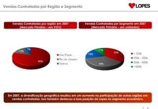 Em 2007, a diversificação geográfica resultou em um aumento na participação de outras regiões em vendas contratadas. Isso também destacou a boa posição da Lopes no segmento econômico. Vendas Contratadas por Região e Segmento Vendas Contratadas por região em 2007 (Mercado Primário – em VGV) Vendas Contratadas por Segmento em 2007 (Mercado Primário – em unidades) 