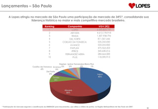Lançamentos – São Paulo A Lopes atingiu no mercado de São Paulo uma participação de mercado de 34%*, consolidando sua liderança histórica no maior e mais competitivo mercado brasileiro.  *  Participação de mercado segundo o classificação da EMBRAESP para lançamentos, que utiliza o critério de pontos  na Região Metropolitana de São Paulo em 2007 . Ranking Companhia VGV (R$) 1 LOPES 6.500.825.731 2 ABYARA 4.613.178.918 3 TENDA 1.307.938.796 4 DEL FORTE 811.061.646 5 COELHO DA FONSECA  535.243.830 6 AVANCE 533.255.850 7 ITAPLAN  475.563.453 8 IPRICE 345.630.016 9 FERNANDEZ MERA 284.664.000 10 PLUS 118.590.913 