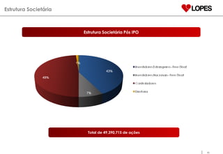 Estrutura Societária Total de 49,390,715 de ações Estrutura Societária Pós IPO 