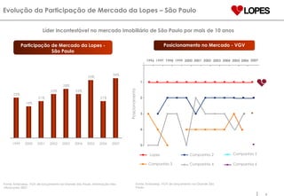 Evolução da Participação de Mercado da Lopes – São Paulo Líder incontestável no mercado imobiliário de São Paulo por mais de 10 anos Posicionamento Lopes Companhia 2 Companhia 3 Companhia 4 Participação de Mercado da Lopes - São Paulo Posicionamento no Mercado - VGV Fonte: Embraesp. VGV de lançamento na Grande São Paulo. R$ Milhões Fonte: Embraesp. VGV de lançamento na Grande São Paulo. Informação não oficial para 2007. Companhia 5 Companhia 6 