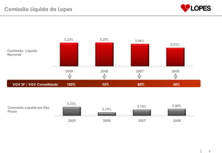 Comissão Líquida da Lopes VGV SP / VGV Consolidado  100%  95%  80%  50% Comissão Líquida em São Paulo Comissão  Líquida Nacional 