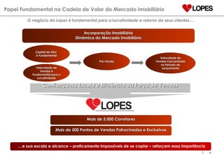 O negócio da Lopes é fundamental para a lucratividade e retorno de seus clientes…. Papel Fundamental na Cadeia de Valor do Mercado Imobiliário … e sua escala e alcance – praticamente impossíveis de se copiar – reforçam essa importância Incorporação Imobiliária Dinâmica do Mercado Imobiliário Mais de 5.000 Corretores Mais de 500 Pontos de Vendas Patrocinados e Exclusivos Capital de Giro  é Fundamental Pré-Venda Velocidade de Vendas Concentrada no Período de Lançamento Confiança na Escala e Eficiência da Força de Vendas Velocidade de Vendas é Fundamental para a Lucratividade 