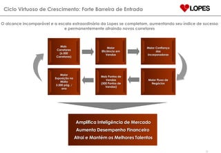 O alcance incomparável e a escala extraordinária da Lopes se completam, aumentando seu índice de sucesso e permanentemente atraindo novos corretores Ciclo Virtuoso de Crescimento: Forte Barreira de Entrada Mais  Corretores (6.500 Corretores) Maior Eficiência em Vendas Maior Confiança das Incorporadoras Maior Fluxo de Negócios Amplifica Inteligência de Mercado Aumenta Desempenho Financeiro  Atrai e Mantém os Melhores Talentos Mais Pontos de Vendas (500 Pontos de Vendas) Maior Exposição na Mídia 3.500 pág. / ano 
