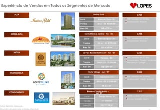 ALTA MÉDIA-ALTA MÉDIA ECONÔMICA CONDOMÍNIOS Experiência de Vendas em Todos os Segmentos de Mercado Notas: Relatórios Gerenciais.  Absorção calculada sobre unidades disponíveis Granja Viana / SP 153/197/230 m 2 Reserva Santa Maria –  Set/ 07 177 unidades Local Área Útil Vendas Cachambi / RJ 48 a 65 m 2 Norte Village – Jun / 07  850 un. – R$  113.000.000 Local Área Útil Vendas Paralela / BA 112 a 243 m 2 Le Parc Residential Resort – Nov / 07 258 un. – R$ 121.000.000 Local Área Útil Vendas Barra da Tijuca / RJ 203 a 260 m 2 Santa Mônica Jardins – Nov / 06 142 un. – R$  20.700.000 Local Área Útil Vendas Barra da Tijuca / RJ 262 a 278 m 2 Itaúna Gold  30 un. – R$  45.000.000 Local Área Útil Vendas 100% vendidos em 3 semanas Incorp.: Scopel e Desim CASE 90%  vendido em 5 meses. Incorporador: Living / Brascan CASE 58%  vendido em 11 dias. Incorporador: Cyrella / Andrade Mendonça / Jotagê CASE 70%  vendido em 1 ano. Incorporador: Brascan CASE 80%  vendido em 30 dias. Incorporador: Brascan CASE 