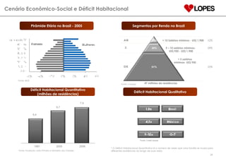 Cenário Econômico-Social e Déficit Habitacional 5,4 6,7 1991 2006 2000 7,9 Fonte: Fundação João Pinheiro e Ministério das Cidades Fonte: Credit Suisse 47 milhões de residências 19% A/B > 10 Salários mínimos - US$ 1,900 52% 5 – 10 salários mínimos-  US$ 950 - US$ 1,900 30% C 28% < 5 salários mínimos- US$ 950 51% D/E 20% Fonte: Losango * O Déficit Habitacional Quantitativo é o número de vezes que uma família se muda para diferentes residências ao longo de suas vidas. Pirâmide Etária no Brasil - 2005 Segmentos por Renda no Brazil Déficit Habitacional Quantitativo (milhões de residências) Déficit Habitacional Qualitativo Fonte: IBGE 